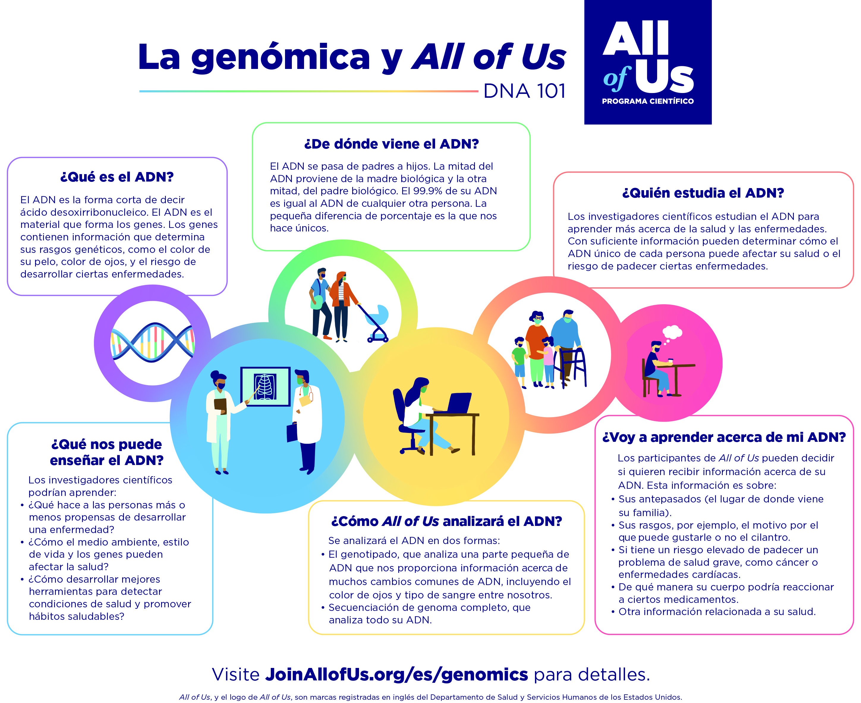 La genomica y All of Us